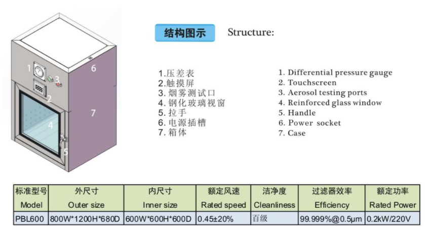 Clean room mechanical pass box with laminar flow