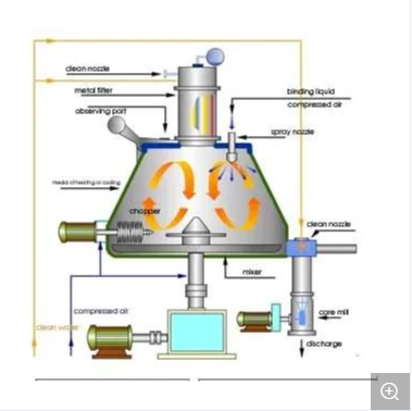 Lab High Shear Mixer Granulator Machine